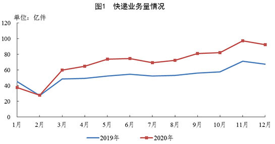 2020年全国快递业务量累计完成833.6亿件 同比增长31.2%_物流_电商报