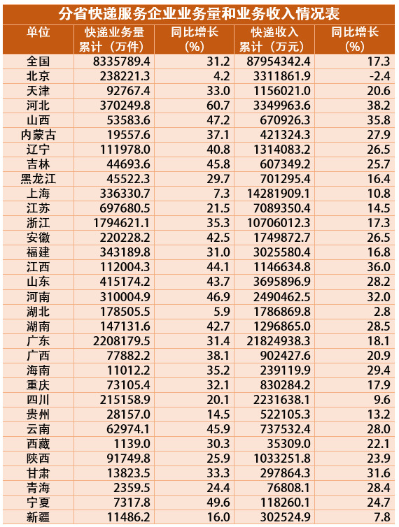 2020年全国快递业务量累计完成833.6亿件 同比增长31.2%_物流_电商报