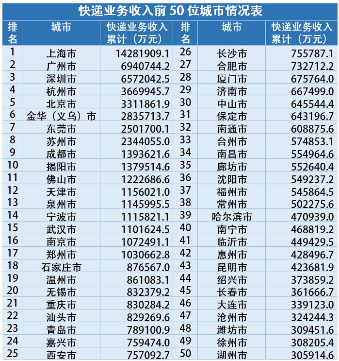 2020年全国快递业务量累计完成833.6亿件 同比增长31.2%_物流_电商报