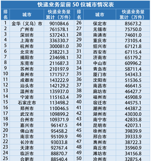 2020年全国快递业务量累计完成833.6亿件 同比增长31.2%_物流_电商报