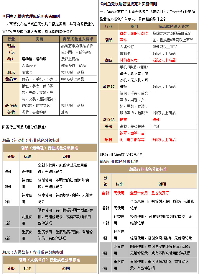 淘宝调整《闲鱼无忧购管理规范》 1月26日生效_零售_电商报