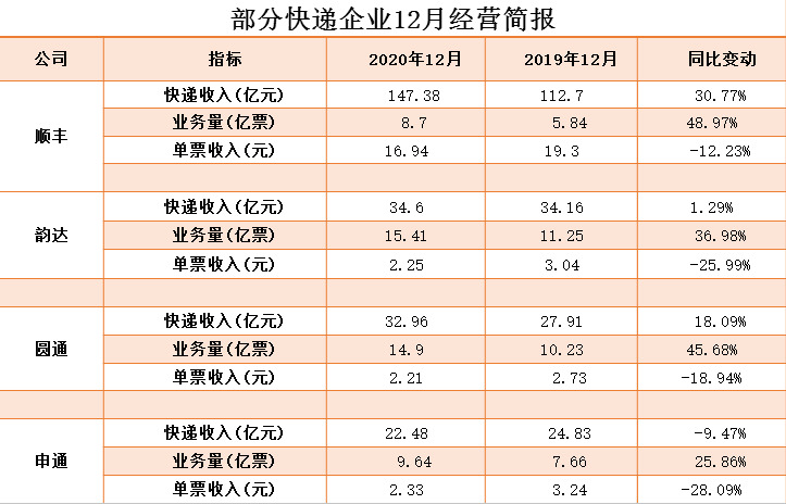 营收为通达系1.7倍，顺丰做对了什么？_物流_电商报