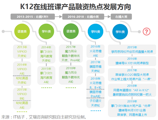 来源:艾瑞咨询《中国K12在线大班行业研究报告》