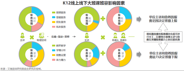 来源:艾瑞咨询《中国K12在线大班行业研究报告》