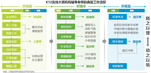 来源:艾瑞咨询《中国K12在线大班行业研究报告》