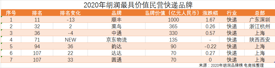 2020胡润品牌榜:7个快递品牌上榜 京东物流新入榜_物流_电商报