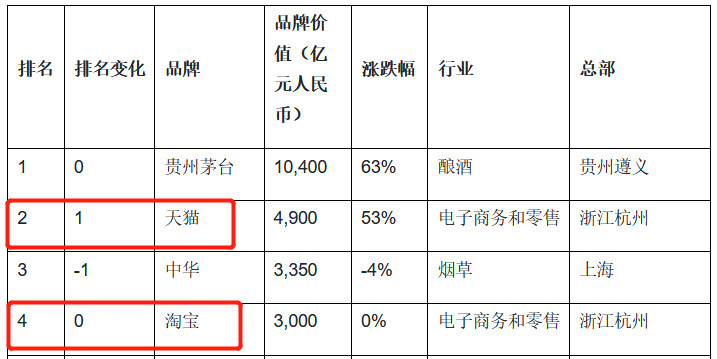“自己”打败“自己”?天猫二度将淘宝甩在身后_零售_电商报