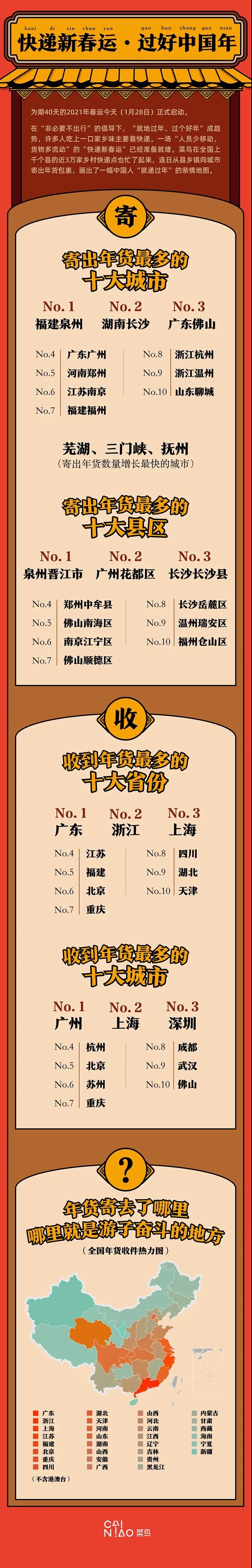 菜鸟3万乡村共配站日寄年货量涨两成  南方人乡情观念更重_物流_电商报