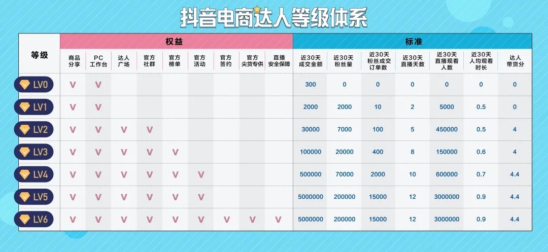 电商达人等级体系全新上线，多项权益助力达人电商变现_行业观察_电商报