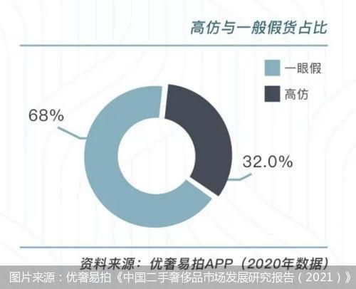 图片来源：优奢易拍《中国二手奢侈品市场发展研究报告（2021）》