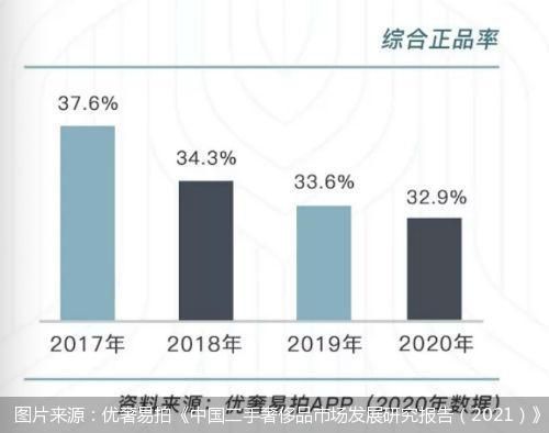 图片来源：优奢易拍《中国二手奢侈品市场发展研究报告（2021）》