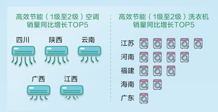 【新闻稿】环保理念促动新消费 智能家电、绿色产品成“香饽饽”(1)657.png
