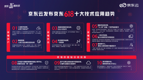 改】打造最科技的618 京东云首次发布618十大技术应用趋势421.png